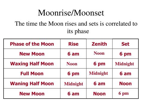 moonrise set times|Moonrise and Moonset Calculator .
